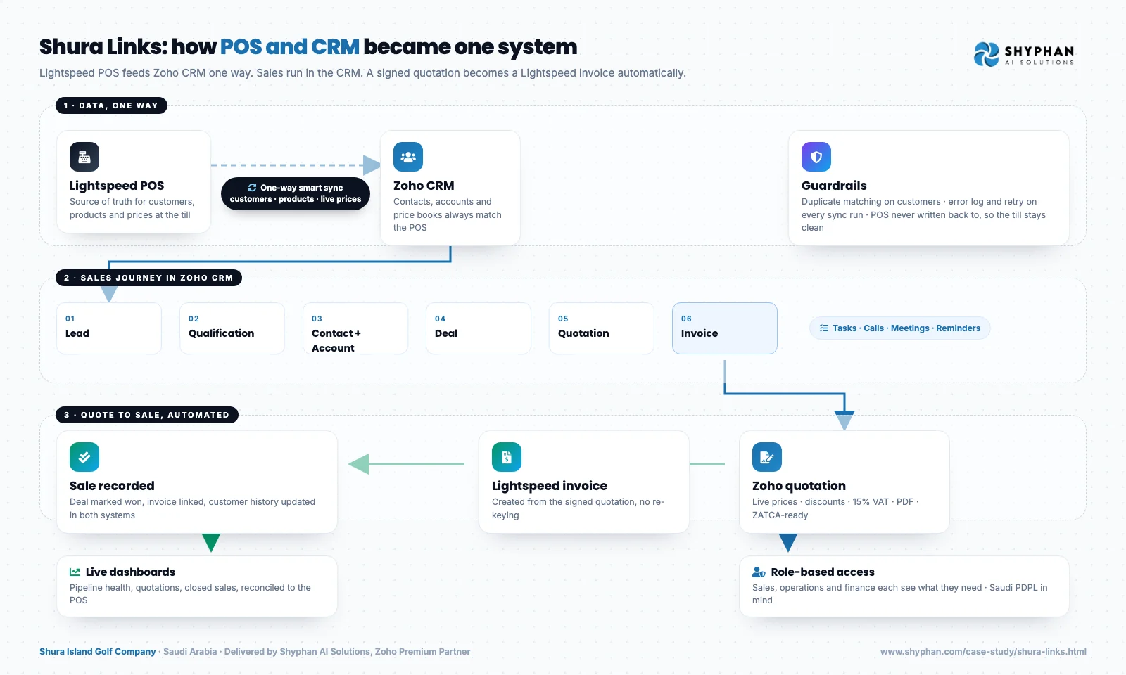 Solution flow diagram for Shura Links