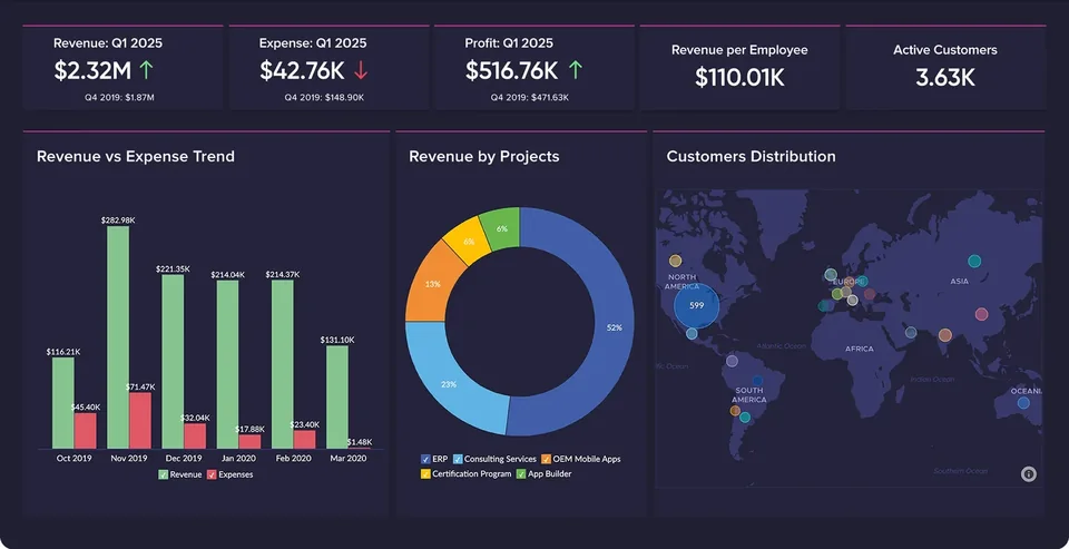 ERP analytics dashboard with revenue, expense and profit charts