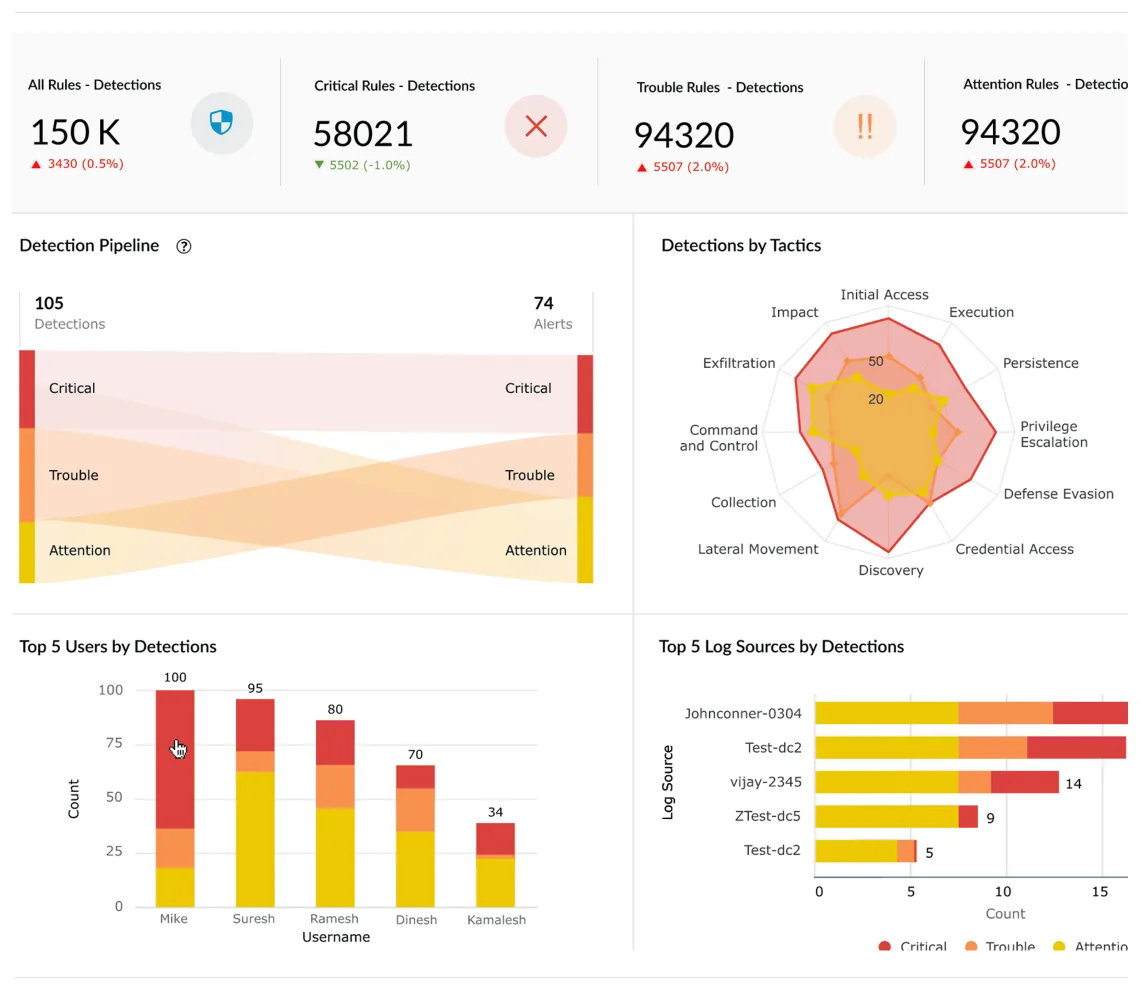 Threat detections in Log360
