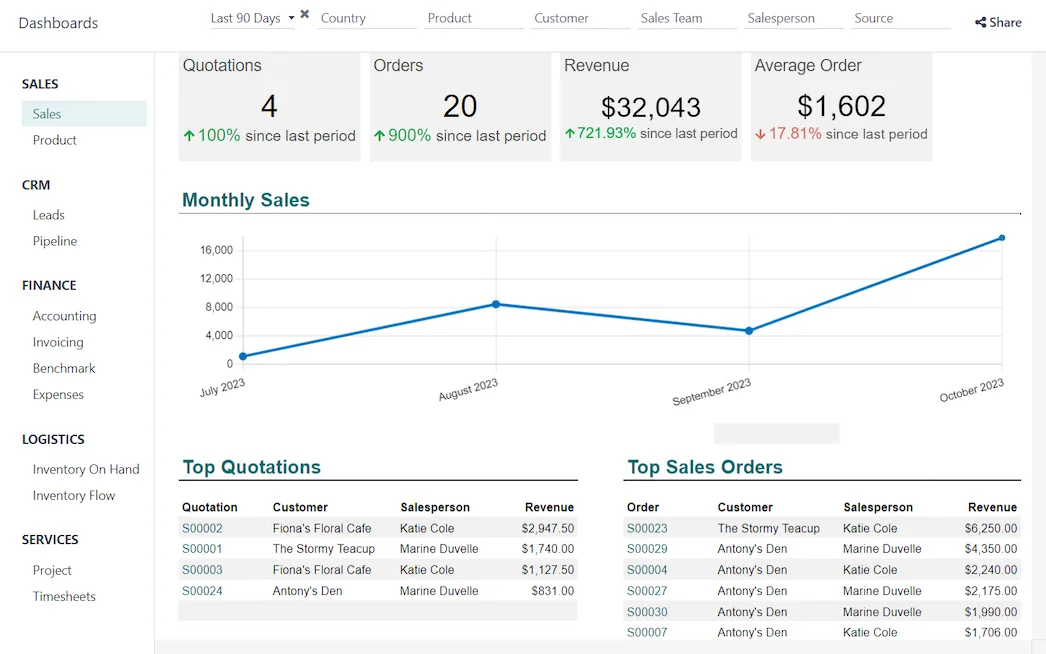 Sales dashboard in Odoo (product screenshot)