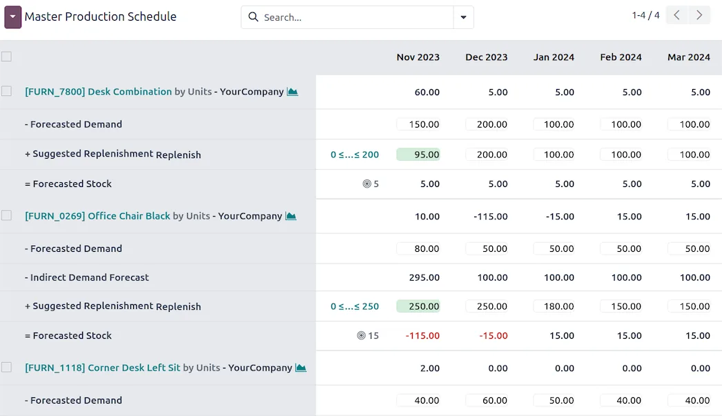 The master production schedule in Odoo