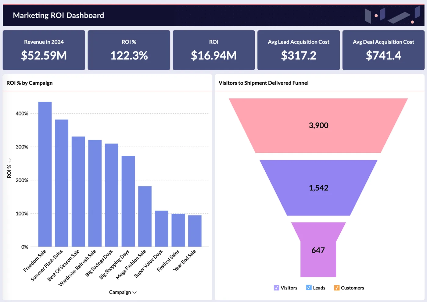 A marketing ROI dashboard in Zoho Analytics (product screenshot)